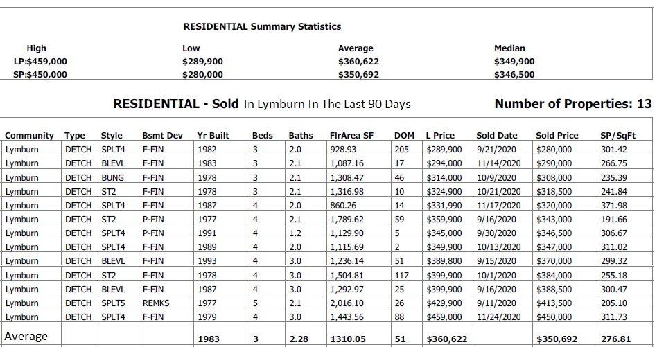 Homes Recently Sold In Lymburn real estate data